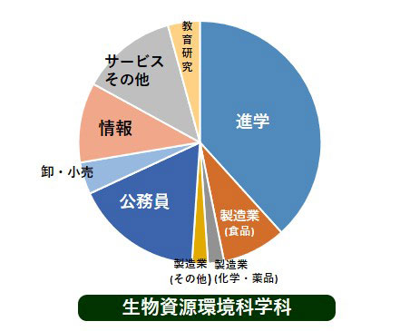 生物資源環境科学科