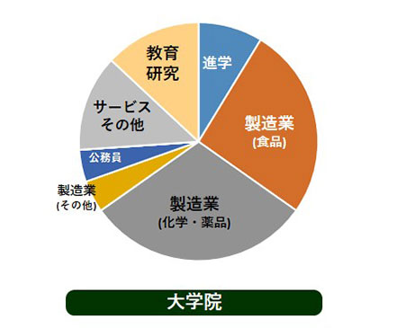 大学院