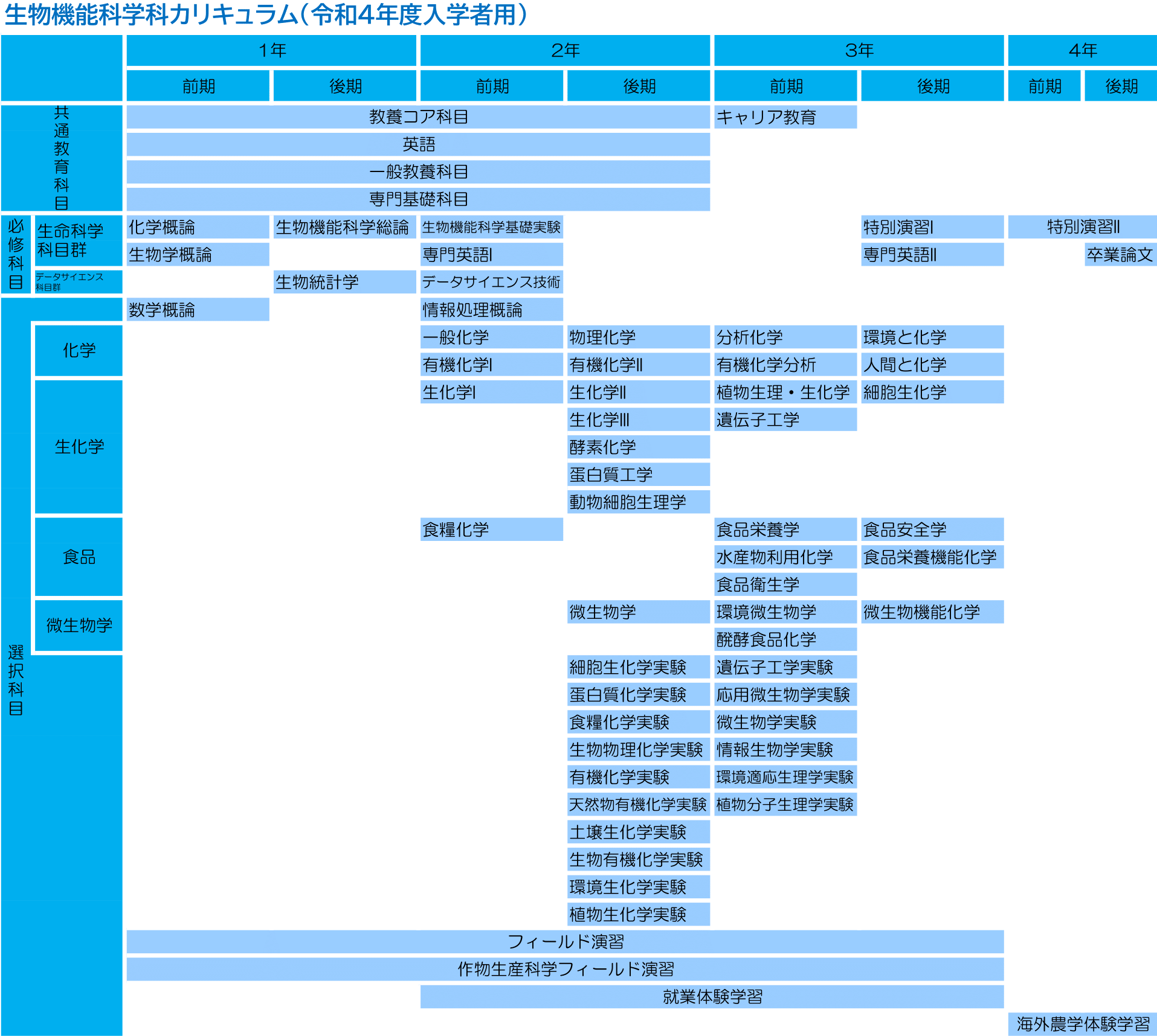 生物機能科学科カリキュラム