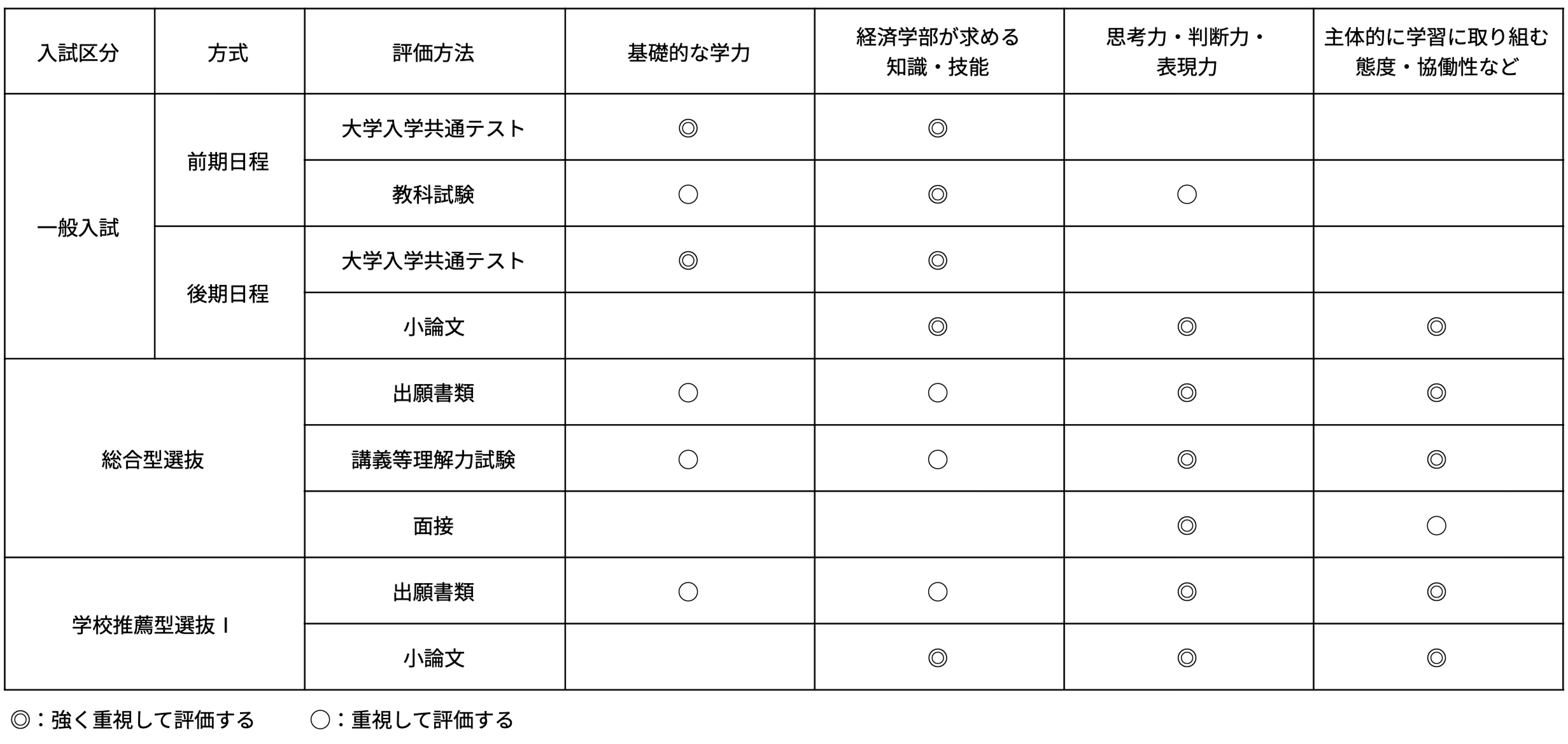 大学の入試区分ごとの評価方法と評価項目を示す一覧表