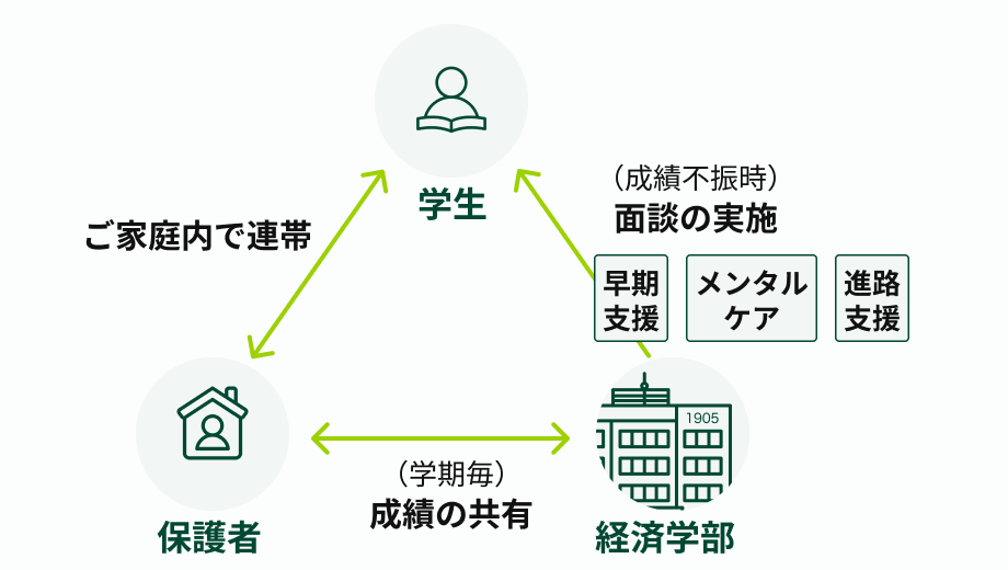 学生・保護者・経済学部の三者による連携体制を示す図
