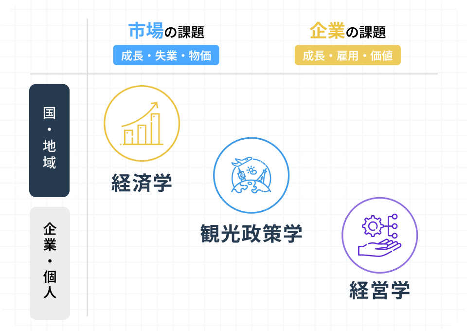 経済学・観光政策学・経営学の3分野を、国や地域、企業や個人の課題と関連付けた図解
