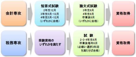 資格取得までの流れ