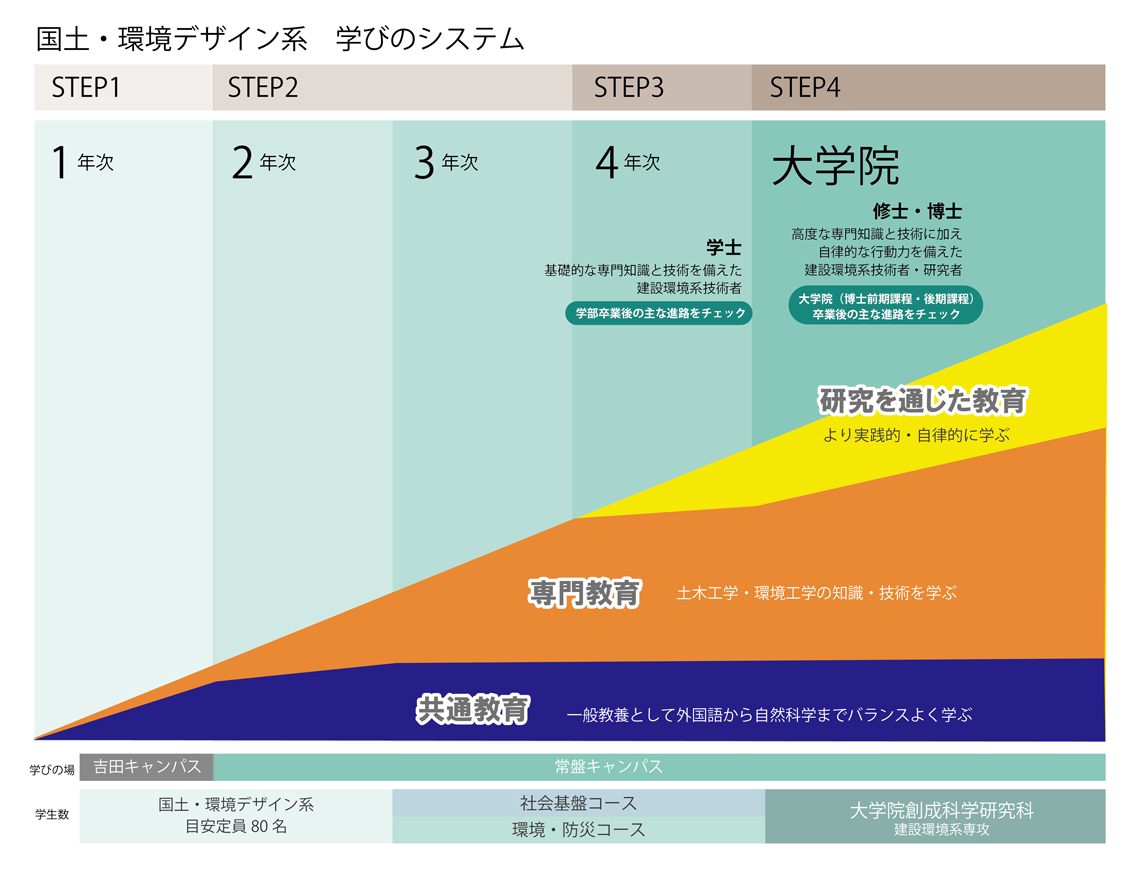 社会建設工学科 学びのシステム