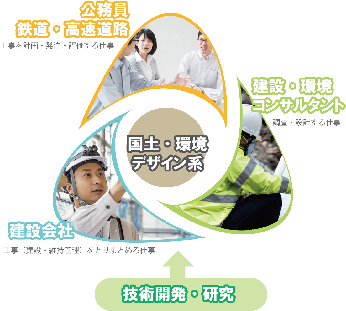 建設事業 技術開発・研究