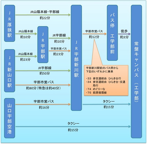 常盤キャンパスアクセス図。
										宇部新川駅から：
										宇部新川駅までの交通機関については後述のJR各駅からのアクセスを参照。
										①宇部新川駅前の宇部市営バスのバス停から後述のいずれかの路線に乗車し、「工学部前」バス停で下車。バス停から徒歩約3分。乗車路線は、路線番号33 参宮通経由 ひらき台行、路線番号34 参宮通経由 ひらき台・交通局行、路線番号74 めぐりーな、路線番号75 萩原循環線。所要時間は約12分。
										②タクシーで約15分。
										JR厚狭駅から:
										①JR山陽本線(山口・防府方面)に乗車し「宇部駅」にてJR宇部線に乗り換え。「宇部新川駅」にて下車。所要時間はそれぞれ約10分。
										②JR山陽本線(宇部線方面)に乗車し、「宇部新川駅」にて下車。所要時間は約22分。
										JR新山口駅から：
										①JR宇部線に乗車し「宇部新川駅」にて下車。
										②JR山陽本線(下関・九州方面)に乗車し「宇部駅」にて下車。所要時間は約23分。JR宇部線に乗り換え。
										③バスターミナルから宇部市営バスの「宇部新川駅」行に乗車し「宇部新川駅」にて下車。所要時間は特急約45分、普通約80分。
										山口宇部空港から：
										①ターミナル前からタクシーで15分。
										②宇部市営バスの「宇部新川駅」行に乗車し宇部新川駅にて下車。所要時間は約16分。
										JR宇部駅から：
										①JR宇部線に乗車し「宇部新川駅」にて下車。
										②JR宇部駅から宇部市営バスの「宇部新川駅」行に乗車し「宇部新川駅」にて下車。所要時間は約23分。
								