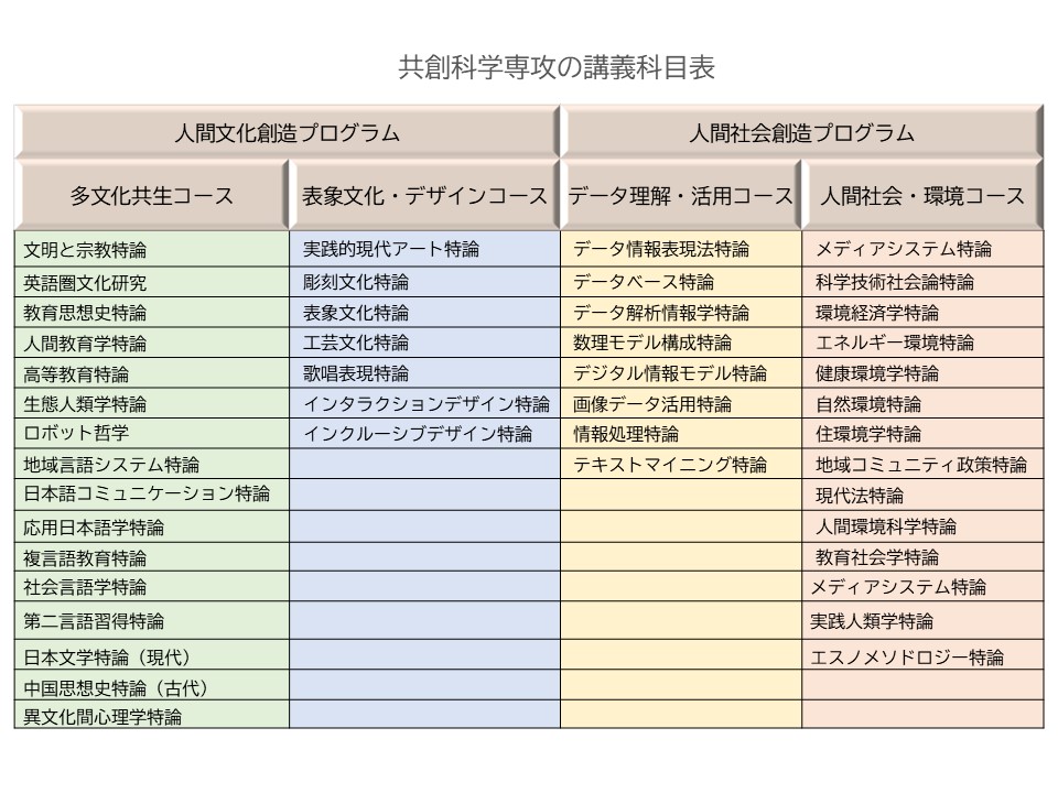 共創科学専攻の講義科目表