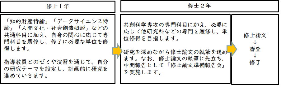 修士の過ごし方