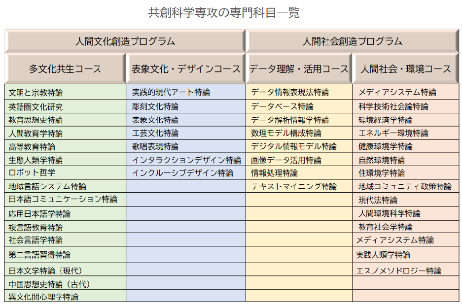 共創科学専攻の専門科目一覧