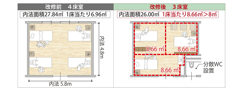 床室の変化