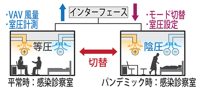 診察室内エアバランス