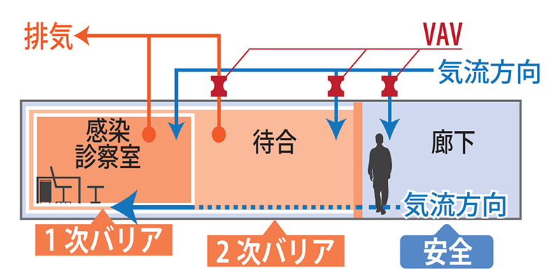 VAV（変風量装置）