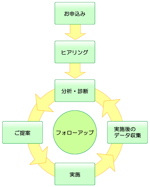 お申込み - ヒアリング - 分析・診断 - ご提案 - 実施 - 実施後のデータ収集 - 分析・診断に戻る、フォローアップも行います