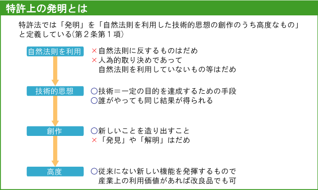 特許法では「発明」を「自然法則を利用した技術的思想の創作のうち高度なもの」と定義