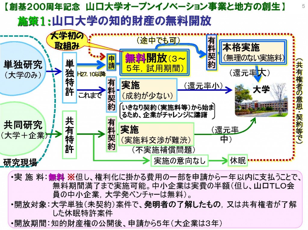 施策1:山口大学の知的財産の無料開放