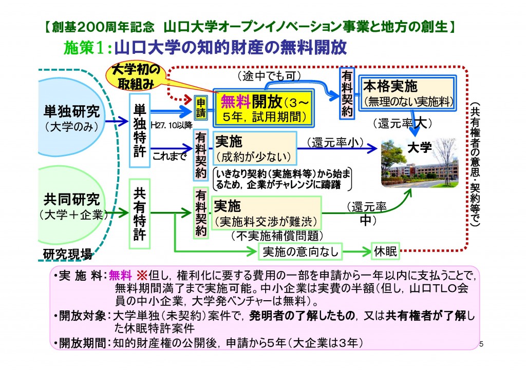 施策１：山口大学の知的財産の無料開放