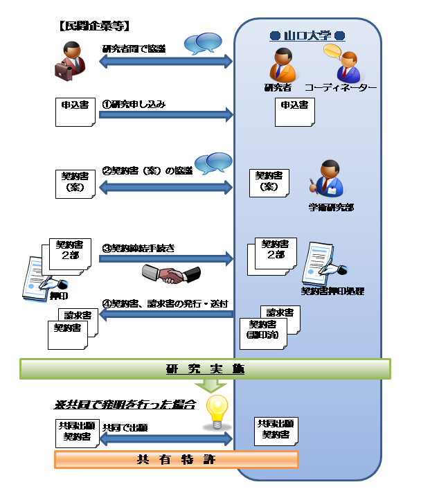 共同研究の流れ図