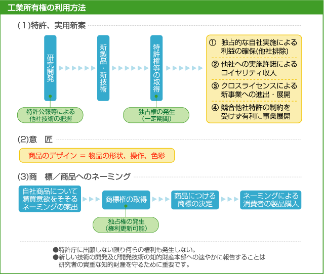 1特許，実用新案 2意匠 3商標・商品へのネーミング