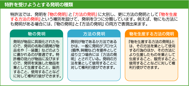 物の発明 方法の発明 物を生産する発明