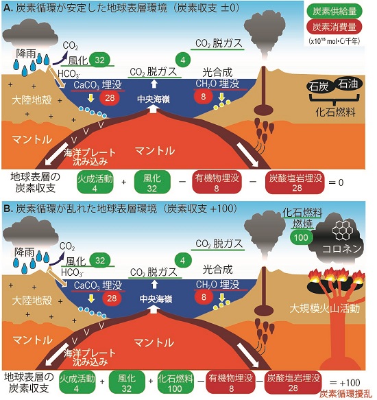 太古の地球の歴史が語る：化石燃料消費による炭素循環の乱れと大量絶滅
