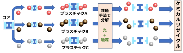 光触媒分解性コアを搭載した新しい循環性プラスチックを開発